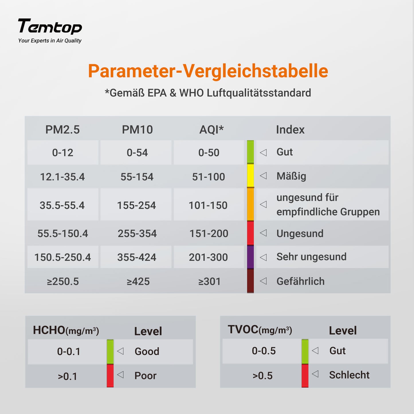 Temtop LKC-1000S+ 2ND Luftqualitätsmonitor, Datenexport PM2,5 PM10 HCHO AQI Partikel VOCs Temperatur Luftfeuchtigkeit